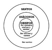 Santos, Di&aacute;conos y obispos